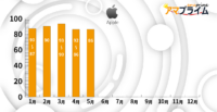 Appleギフトカードの買取率が1月87％ 2月90％ 3月93％ 4月86％ 5月86％を表すグラフ