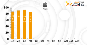 Appleギフトカードの買取率が1月87％ 2月90％ 3月93％ 4月86％を表すグラフ