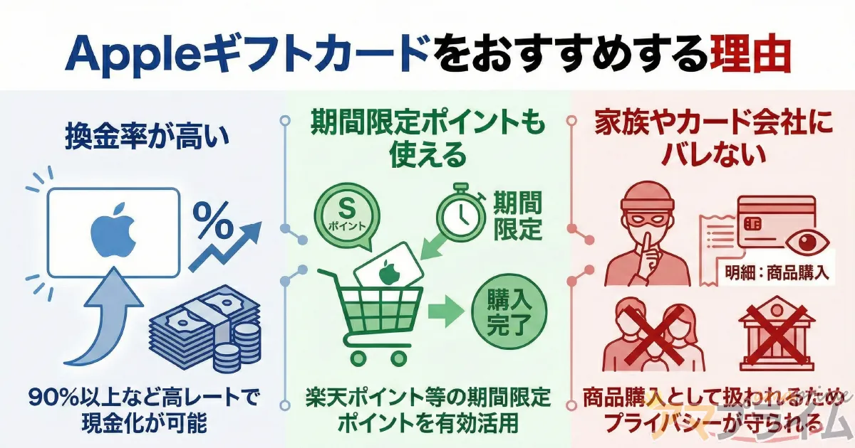 楽天ポイントの現金化はAppleギフトカードを押すすめする理由