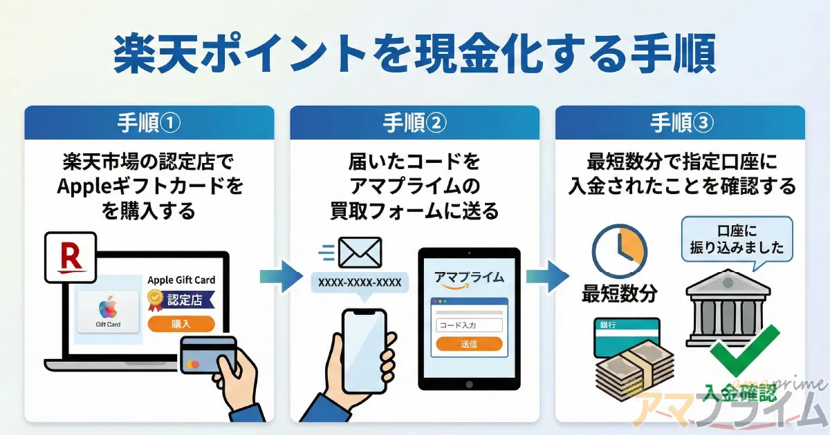 失敗せずに楽天ポイントを現金化dする手順